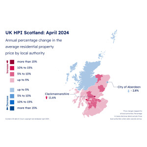 RoS: Scottish property market heats up as prices and sales rise