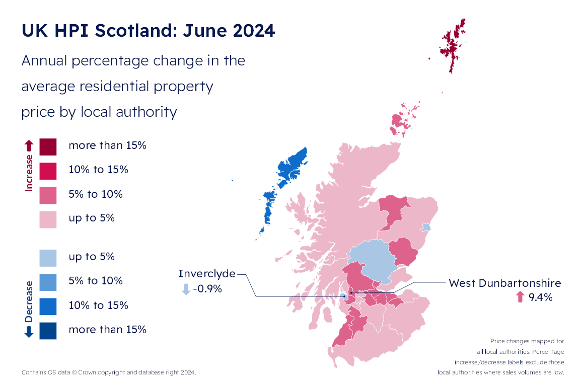 RoS: Scottish residential price growth exceeds UK average