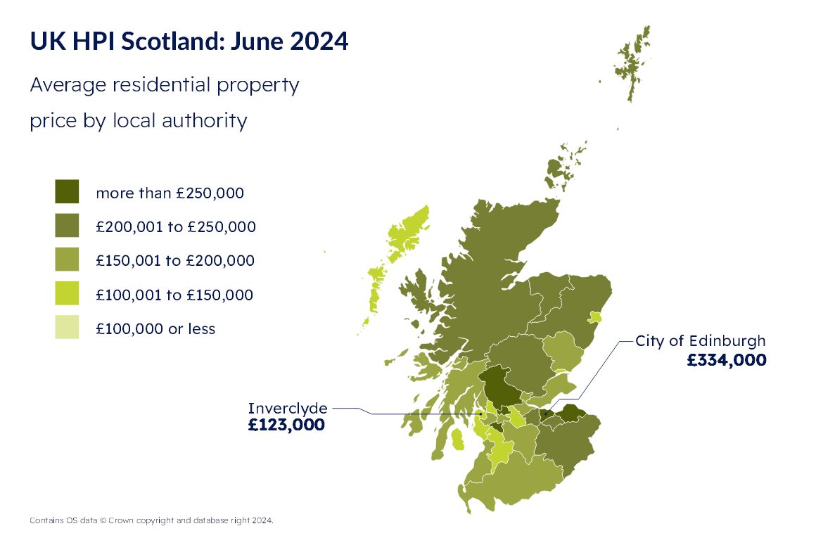 RoS: Scottish residential price growth exceeds UK average