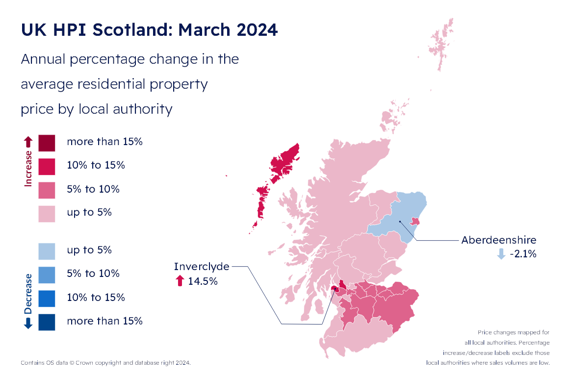 Average house prices increased by 6.7% in March