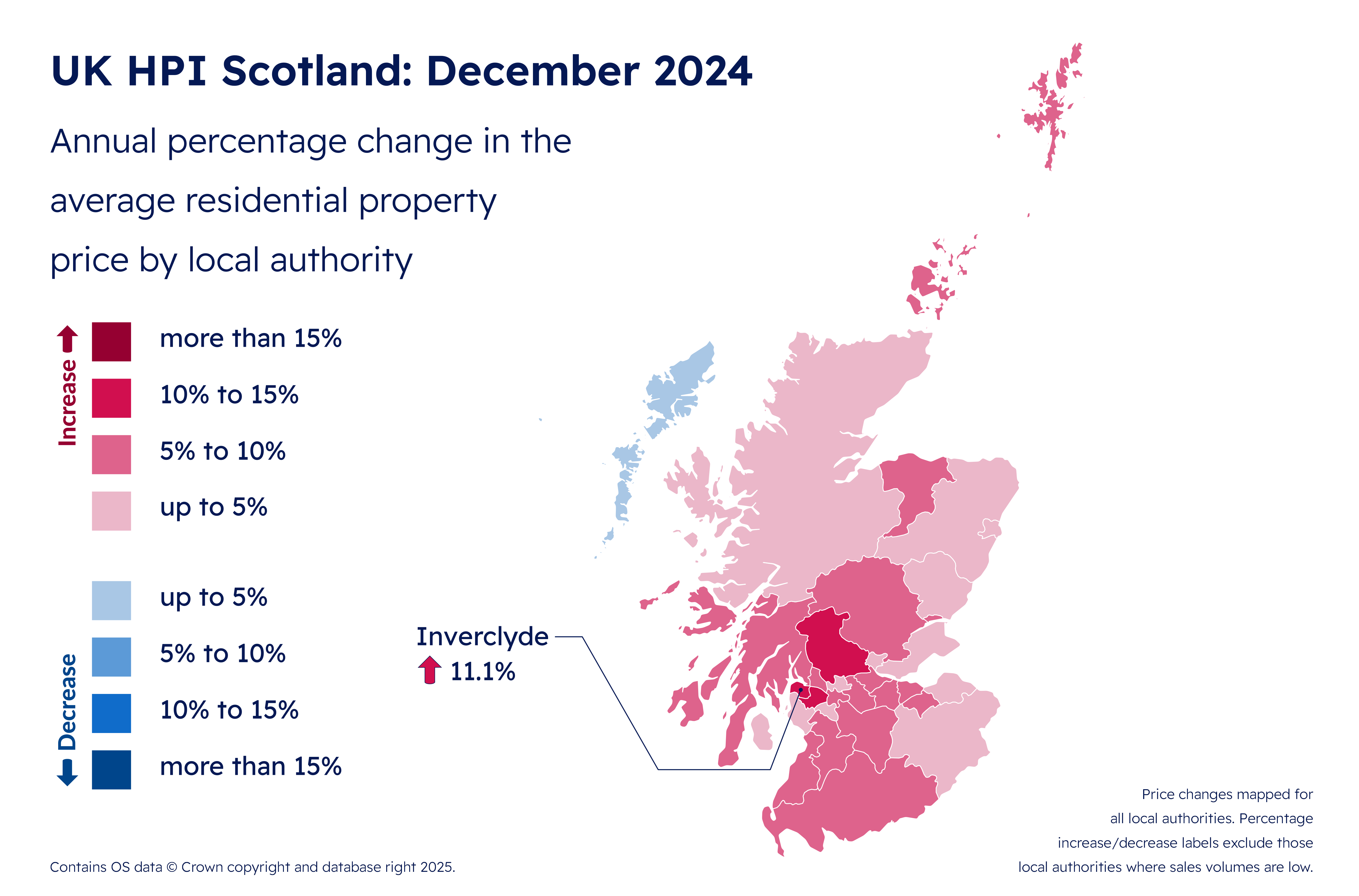 Average Scottish house price reaches £189,000 in December