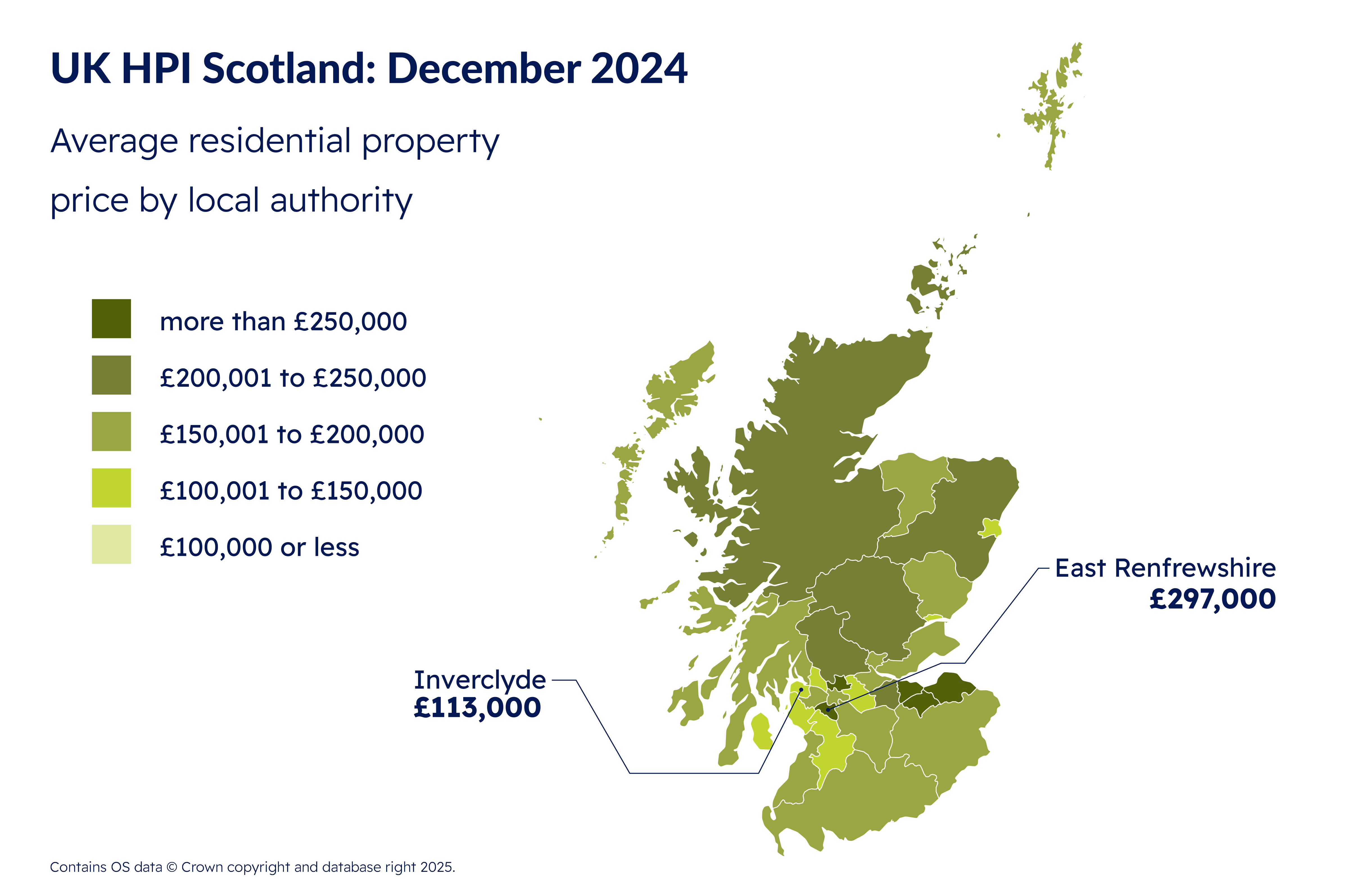 Average Scottish house price reaches £189,000 in December