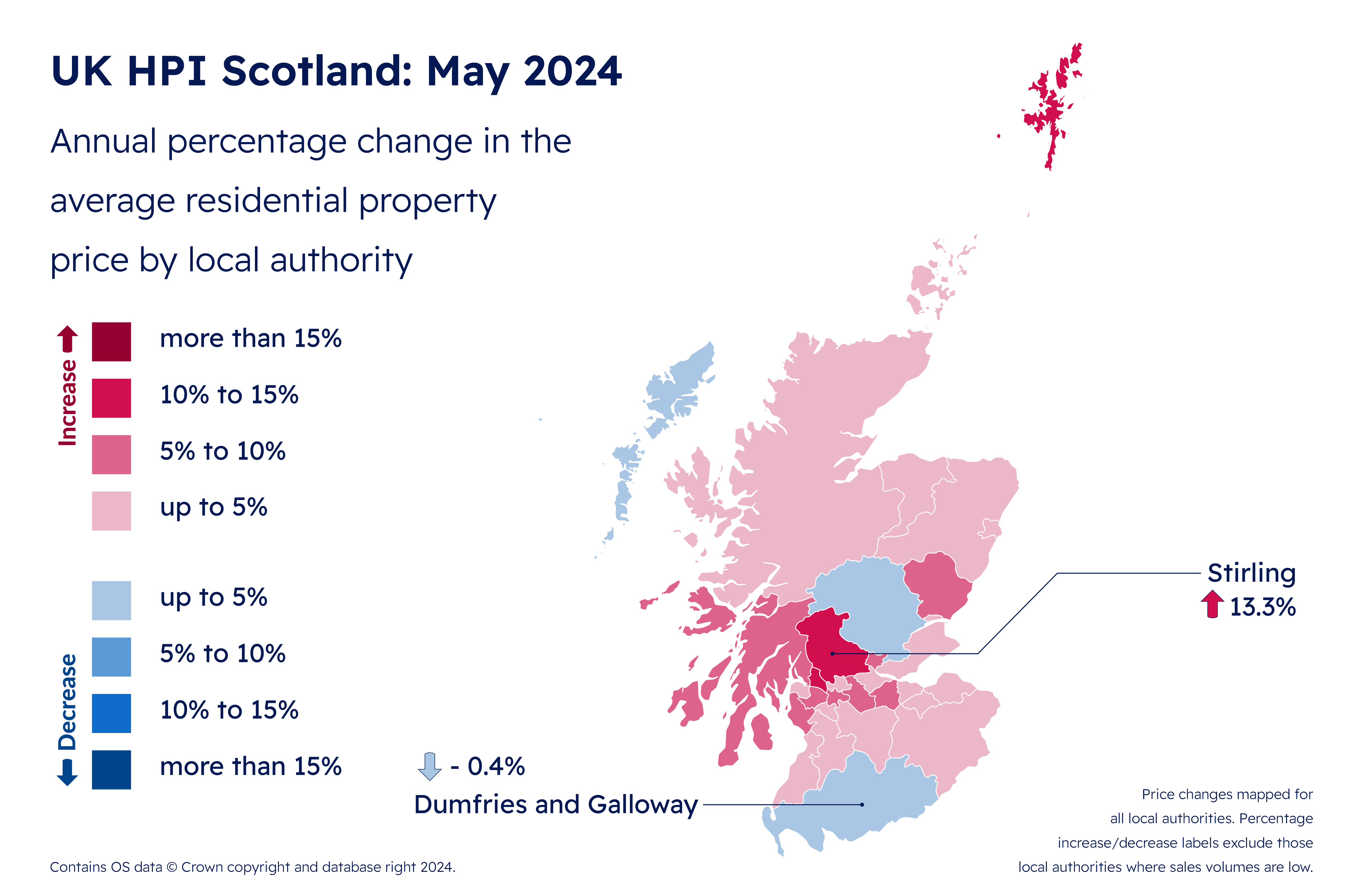 Average house prices topped £191,000 in May