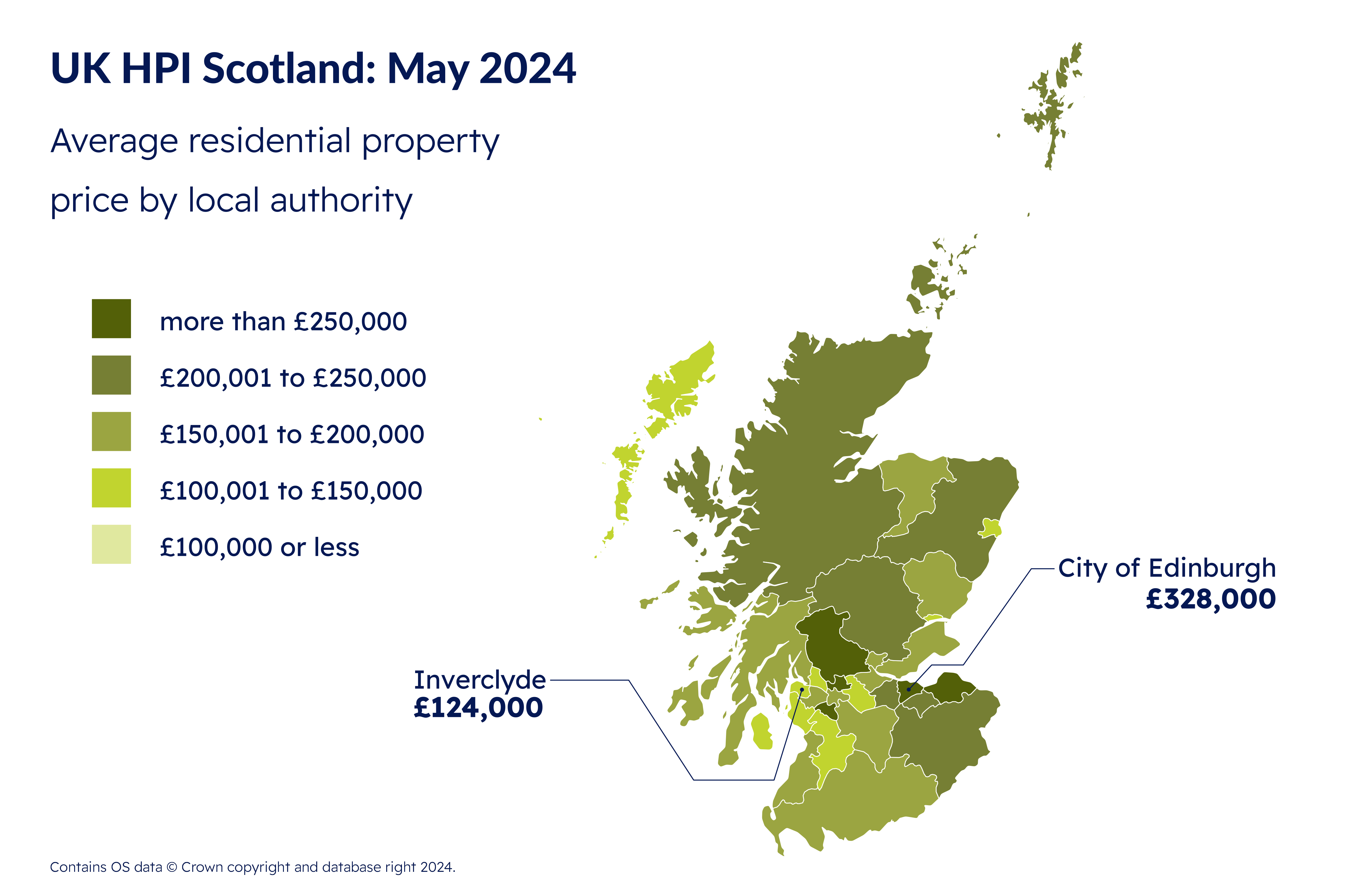 Average house prices topped £191,000 in May