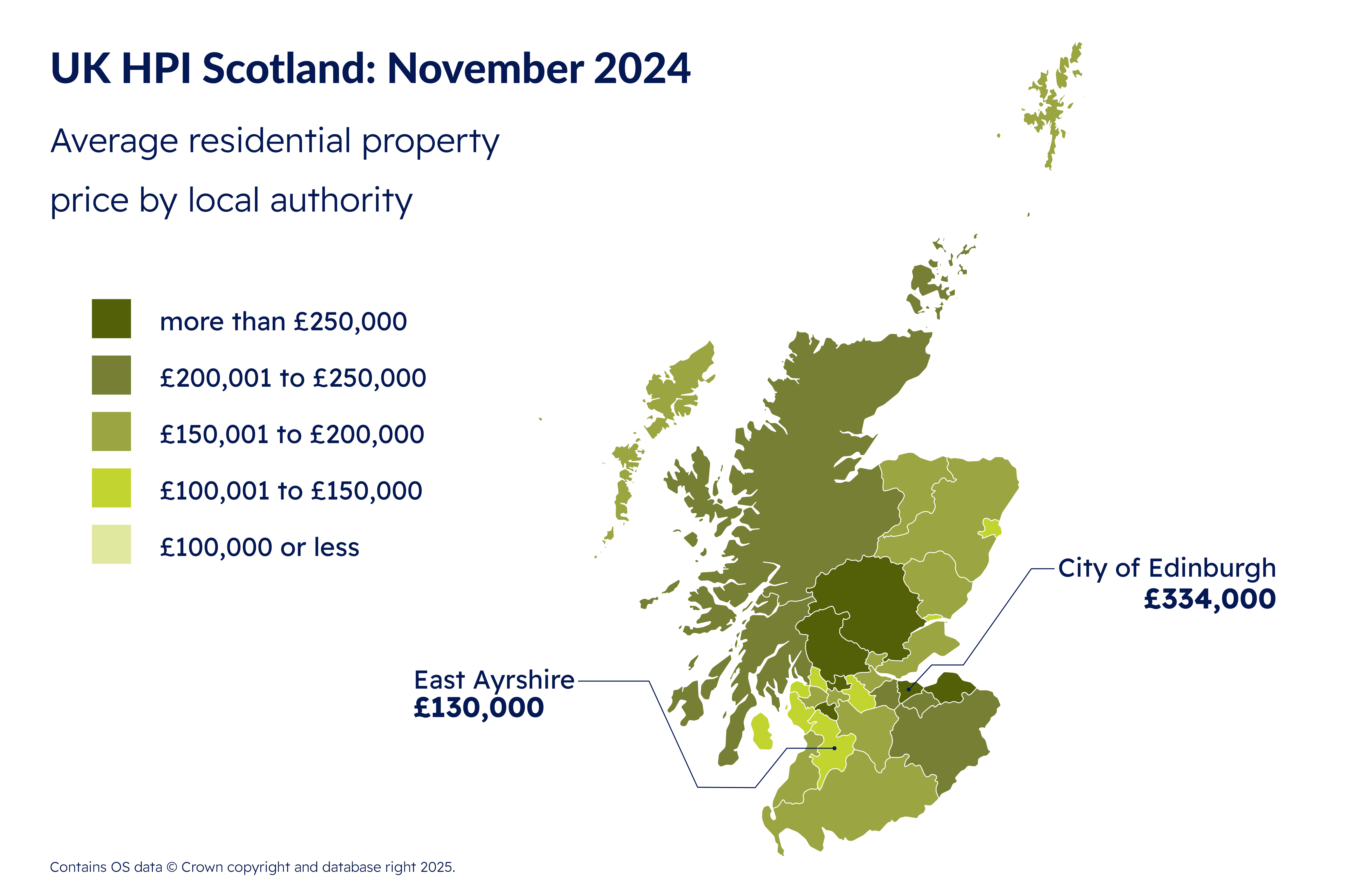 Scotland records slight fall in average house prices