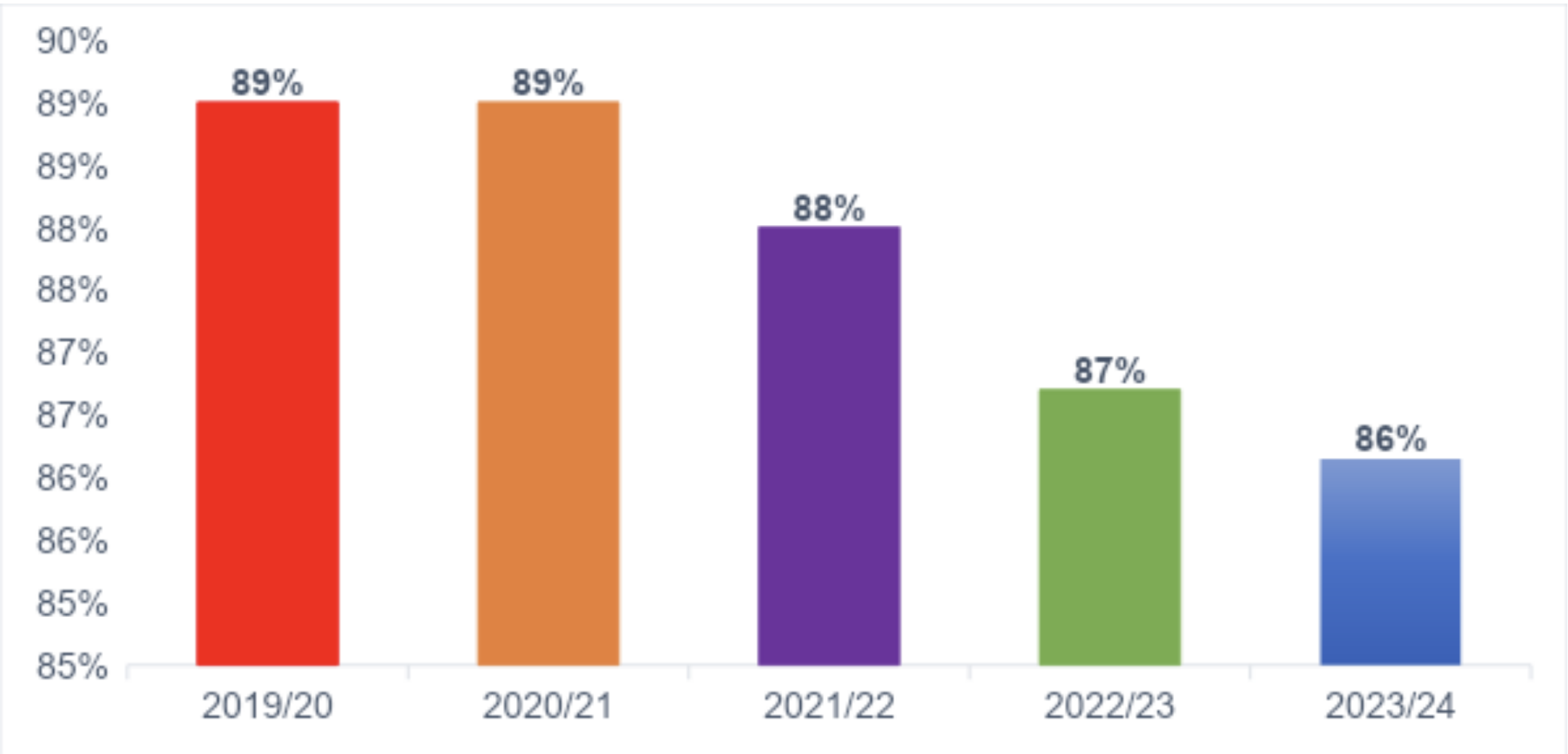 Repairs improve, but tenant satisfaction falls in Scottish social housing