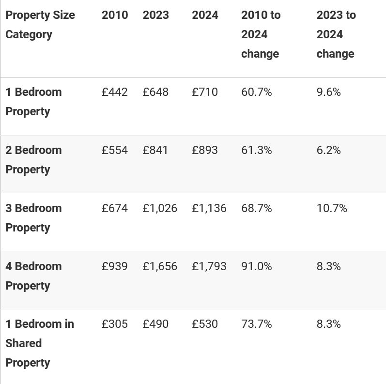 Average private rents grow for all property sizes over last 12 months