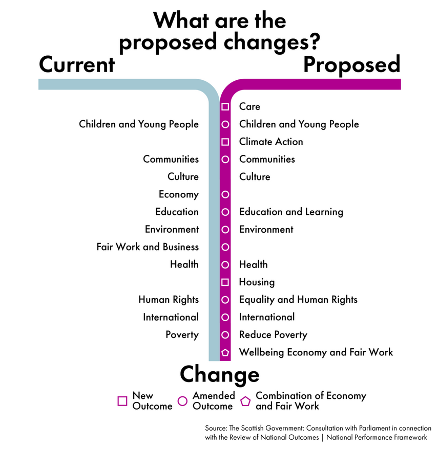 Framework changes could see National Outcome introduced for housing