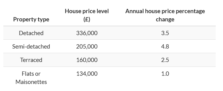 Average house prices topped £191,000 in May