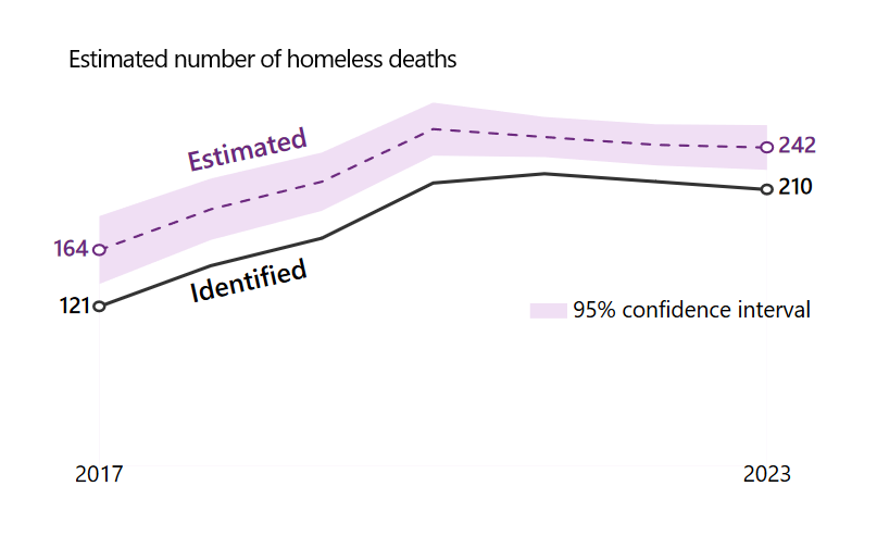 Homeless deaths statistics spark renewed calls for data collection and service overhaul