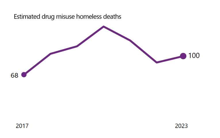 Homeless deaths statistics spark renewed calls for data collection and service overhaul