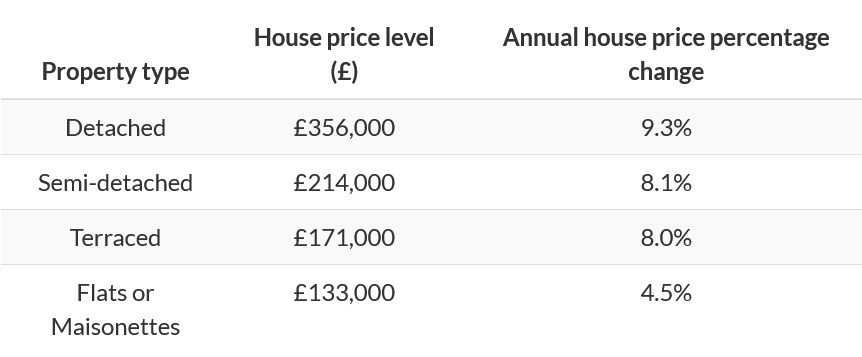 Average Scottish house price reaches £189,000 in December