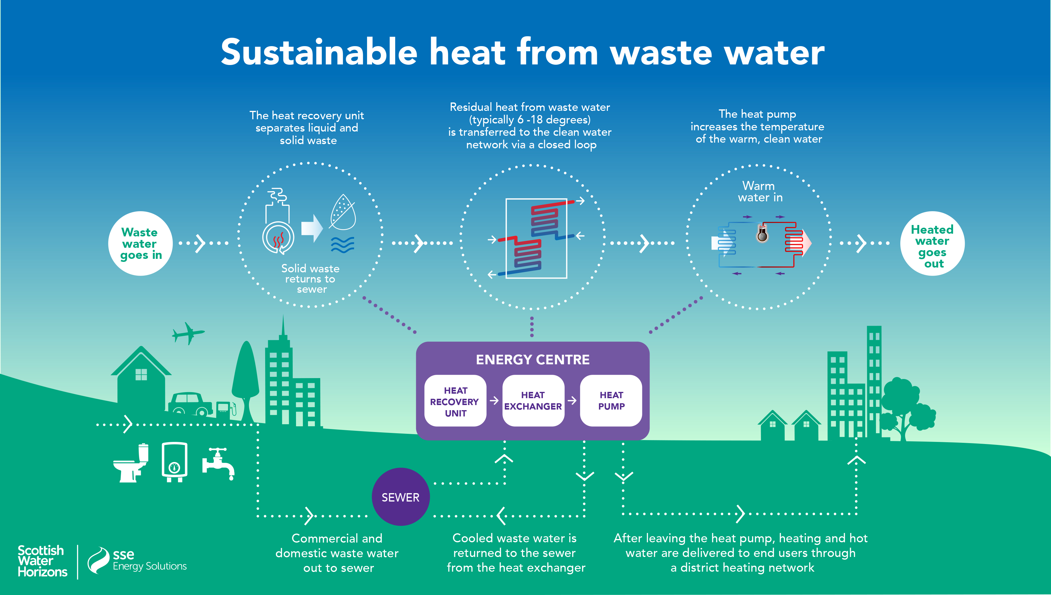 SSE and Scottish Water Horizons partner to deliver low-carbon heat networks