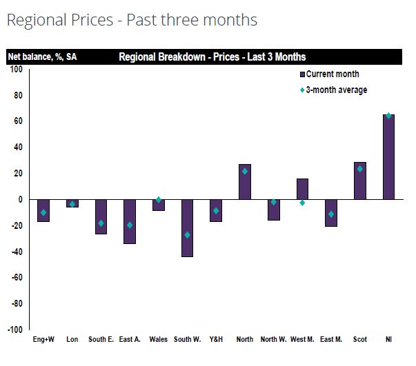 RICS: Scottish surveyors optimistic on three-month outlook as house prices set to continue rising