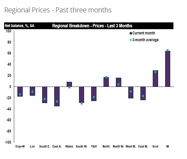 RICS: Surveyors optimistic for house sales despite fall off in new buyer demand