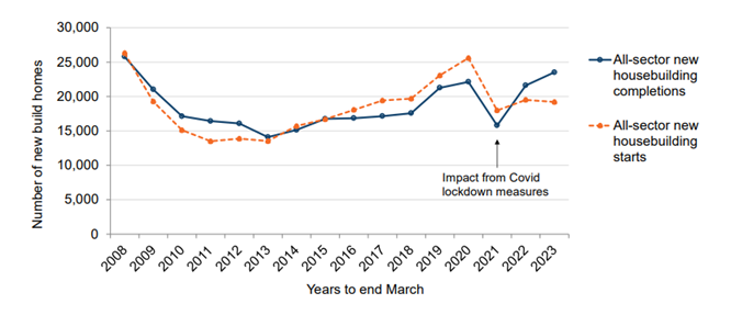 Over 23,000 new builds completed in Scotland in year to end March 2023 ...