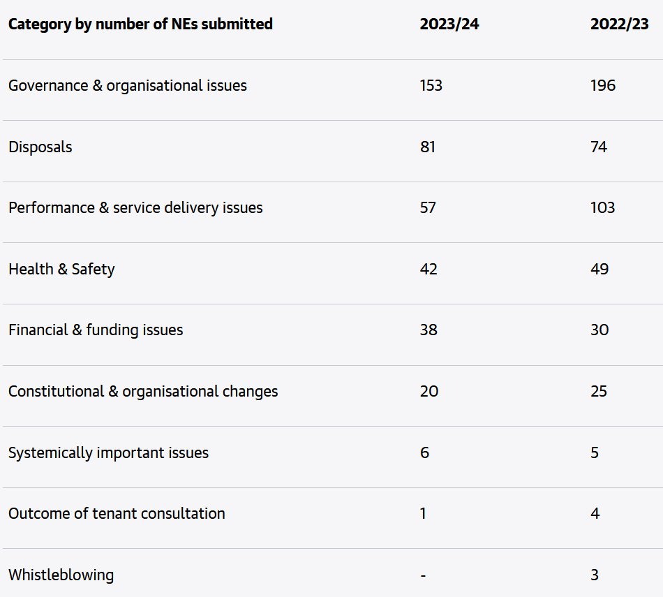 Regulator publishes report on notifiable events reported during 2023/24