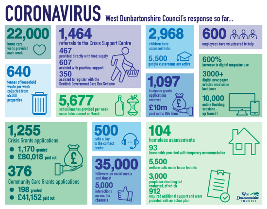 West Dunbartonshire Council's coronavirus response supports thousands of residents